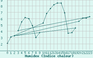 Courbe de l'humidex pour Troyes (10)