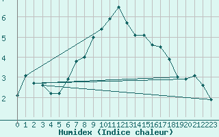 Courbe de l'humidex pour Mosonmagyarovar