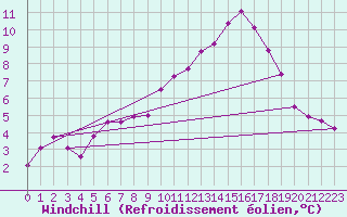 Courbe du refroidissement olien pour Belfort-Dorans (90)