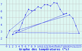 Courbe de tempratures pour Vadso