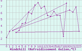 Courbe du refroidissement olien pour Cap Gris-Nez (62)