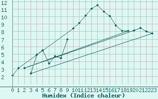 Courbe de l'humidex pour La Brvine (Sw)