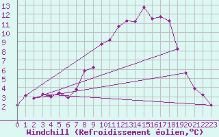 Courbe du refroidissement olien pour Wernigerode