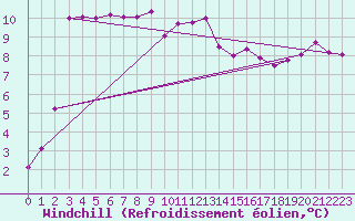 Courbe du refroidissement olien pour Pointe de Chassiron (17)