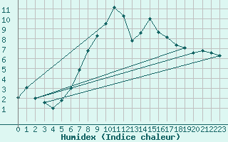 Courbe de l'humidex pour Bedford