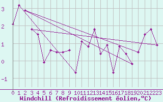 Courbe du refroidissement olien pour Somosierra