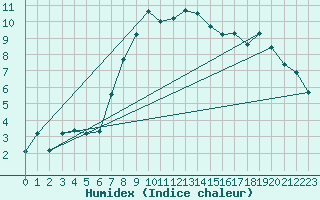 Courbe de l'humidex pour Lesko