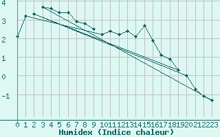 Courbe de l'humidex pour Liperi Tuiskavanluoto