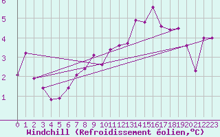 Courbe du refroidissement olien pour Litschau