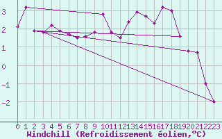 Courbe du refroidissement olien pour Neuville-de-Poitou (86)