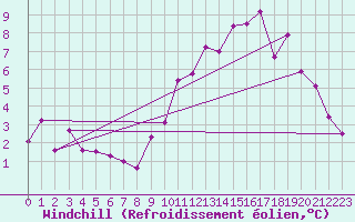 Courbe du refroidissement olien pour Saint-Germain-du-Puch (33)