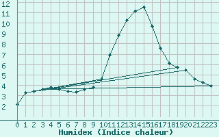 Courbe de l'humidex pour Woluwe-Saint-Pierre (Be)