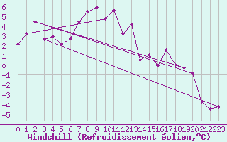 Courbe du refroidissement olien pour Weissfluhjoch