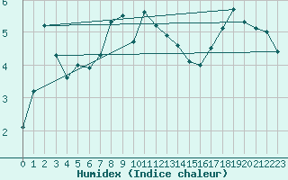 Courbe de l'humidex pour Kredarica