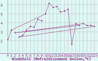 Courbe du refroidissement olien pour Lauwersoog Aws