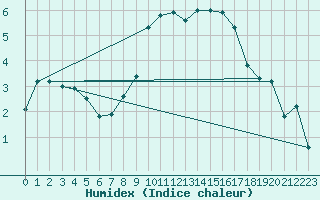 Courbe de l'humidex pour Sigmarszell-Zeiserts