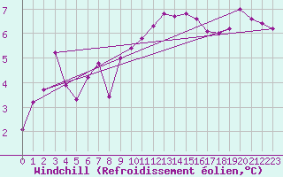 Courbe du refroidissement olien pour Giessen