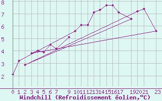 Courbe du refroidissement olien pour Dourbes (Be)