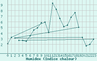 Courbe de l'humidex pour Bala