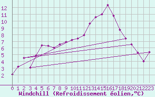 Courbe du refroidissement olien pour Mirebeau (86)