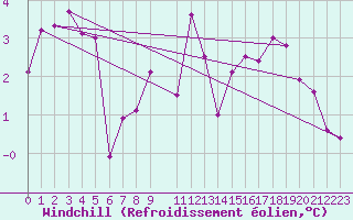 Courbe du refroidissement olien pour Ventspils
