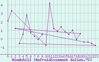 Courbe du refroidissement olien pour Capel Curig