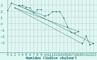 Courbe de l'humidex pour Feldberg-Schwarzwald (All)