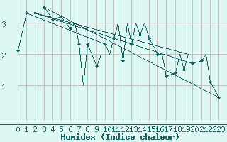 Courbe de l'humidex pour Orsta-Volda / Hovden