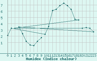 Courbe de l'humidex pour Fains-Veel (55)