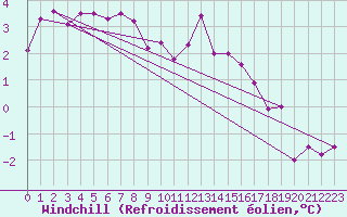 Courbe du refroidissement olien pour Chatelus-Malvaleix (23)