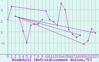 Courbe du refroidissement olien pour Sorcy-Bauthmont (08)