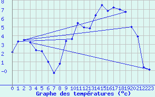 Courbe de tempratures pour Marmanhac (15)