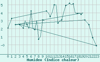 Courbe de l'humidex pour Orland Iii