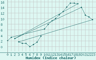 Courbe de l'humidex pour Chivres (Be)