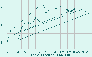 Courbe de l'humidex pour Laqueuille-Inra (63)