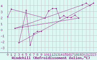 Courbe du refroidissement olien pour La Fretaz (Sw)