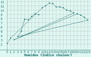 Courbe de l'humidex pour Magilligan