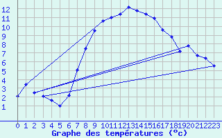 Courbe de tempratures pour Bad Lippspringe