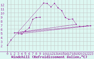 Courbe du refroidissement olien pour Guetsch