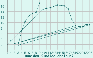 Courbe de l'humidex pour Rezekne