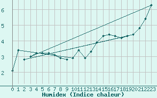 Courbe de l'humidex pour Boulaide (Lux)