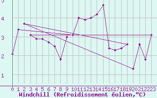 Courbe du refroidissement olien pour Galibier - Nivose (05)