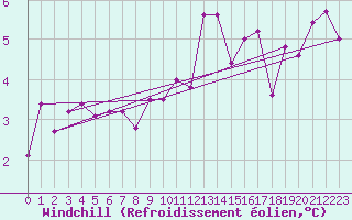 Courbe du refroidissement olien pour Vinga