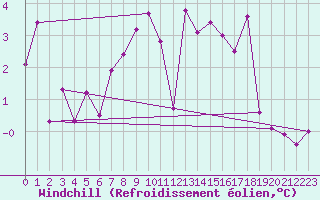 Courbe du refroidissement olien pour Piz Martegnas