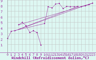 Courbe du refroidissement olien pour Cherbourg (50)