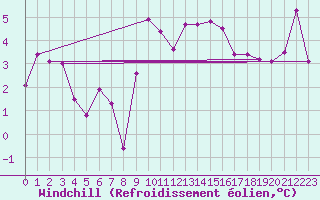 Courbe du refroidissement olien pour Reinosa