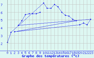 Courbe de tempratures pour Malaa-Braennan