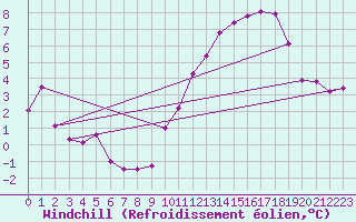 Courbe du refroidissement olien pour Le Bourget (93)