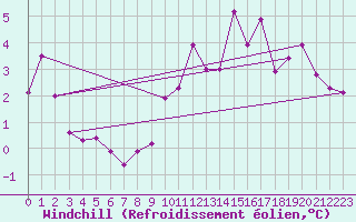 Courbe du refroidissement olien pour Poroszlo