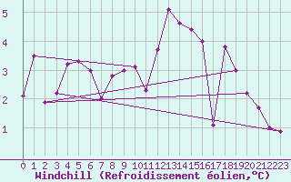Courbe du refroidissement olien pour Ritsem